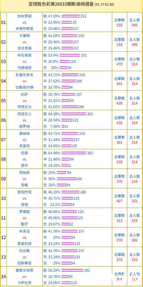 民意调查：巴黎支持率达64%，不莱梅与法兰克福票数对比明显
